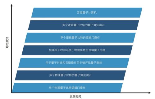 量子與量子計算 引領計算機信息技術的新紀元